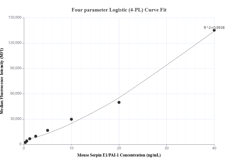 Cytometric bead array standard curve of MP00875-1